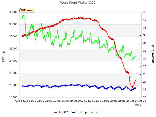 plot of West Pond Water CO2