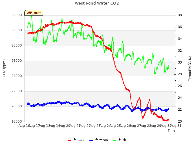 plot of West Pond Water CO2