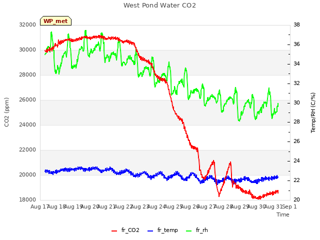 plot of West Pond Water CO2