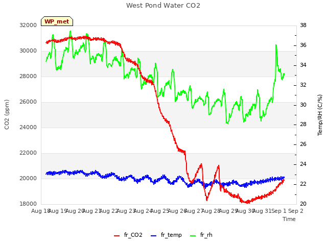 plot of West Pond Water CO2