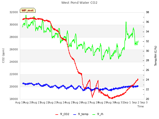 plot of West Pond Water CO2