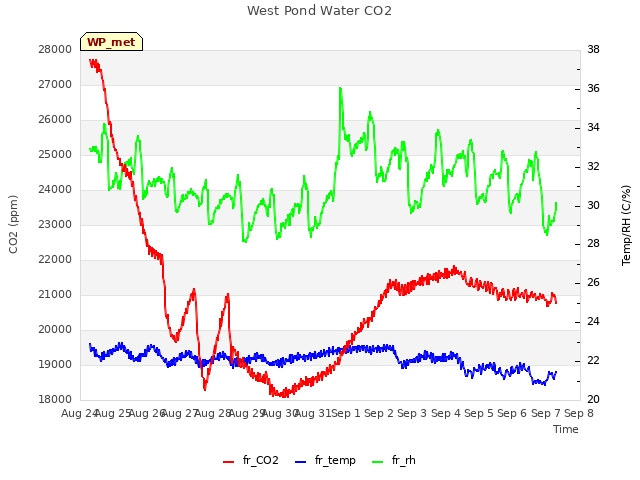 plot of West Pond Water CO2