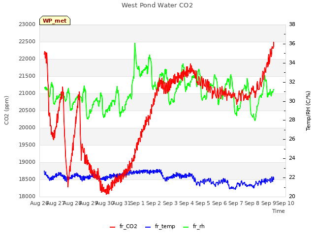 plot of West Pond Water CO2