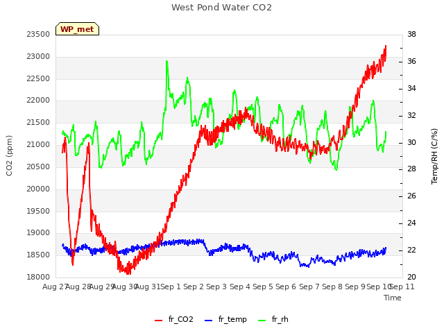 plot of West Pond Water CO2