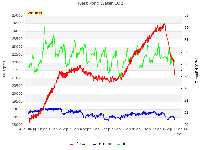 plot of West Pond Water CO2