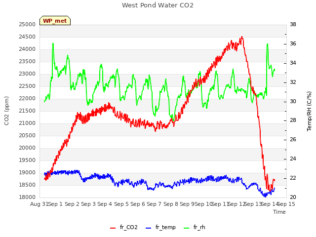 plot of West Pond Water CO2