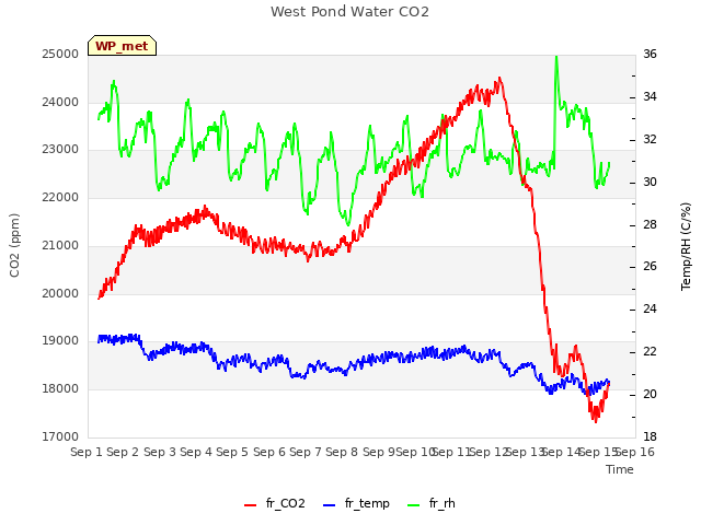 plot of West Pond Water CO2