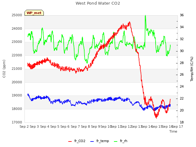 plot of West Pond Water CO2