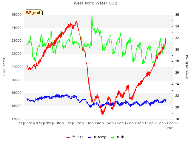 plot of West Pond Water CO2