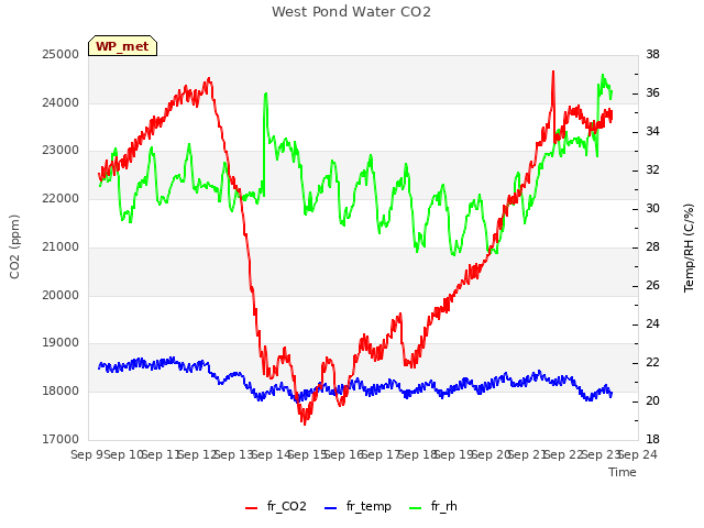 plot of West Pond Water CO2