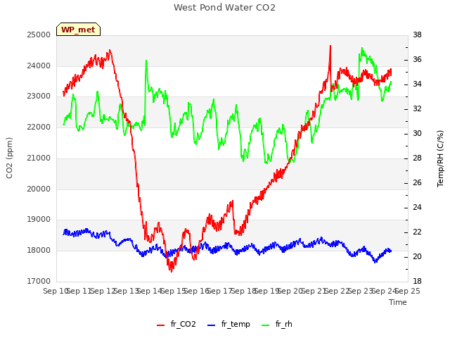 plot of West Pond Water CO2