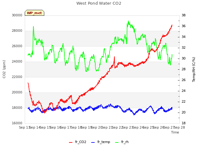 plot of West Pond Water CO2