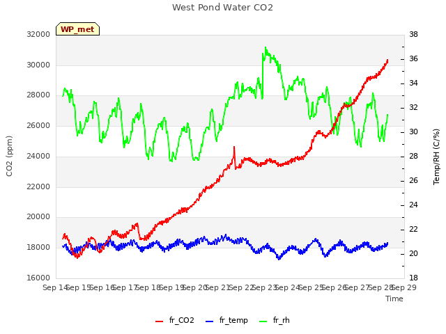 plot of West Pond Water CO2