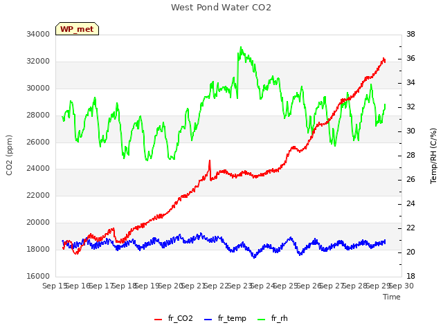 plot of West Pond Water CO2