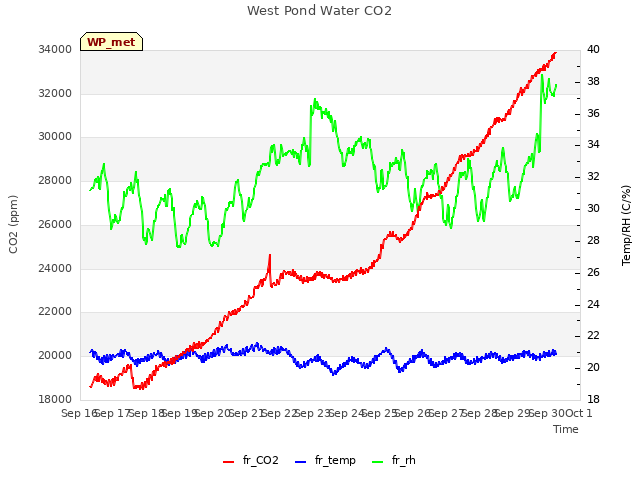 plot of West Pond Water CO2