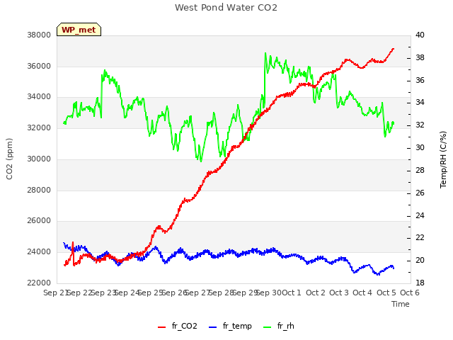 plot of West Pond Water CO2