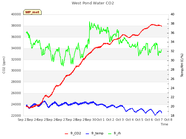 plot of West Pond Water CO2