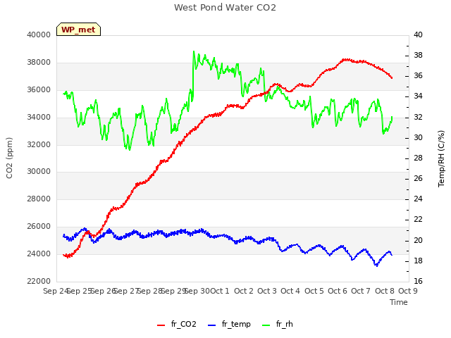 plot of West Pond Water CO2