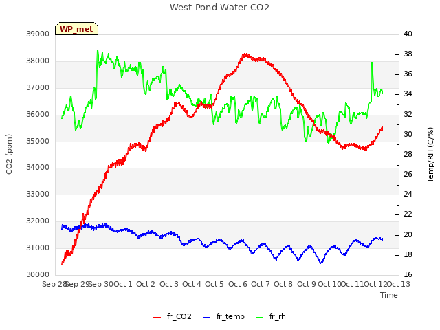 plot of West Pond Water CO2