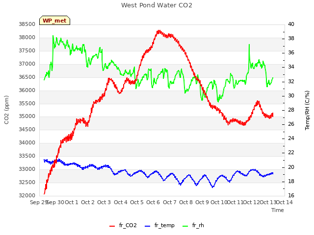 plot of West Pond Water CO2