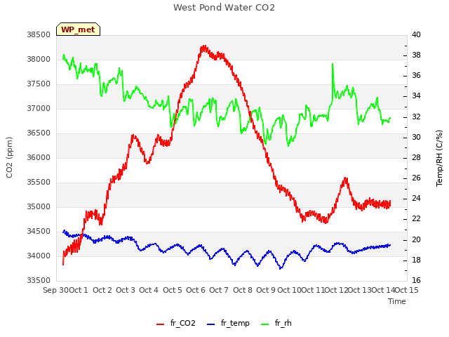 plot of West Pond Water CO2