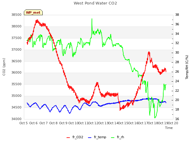 plot of West Pond Water CO2