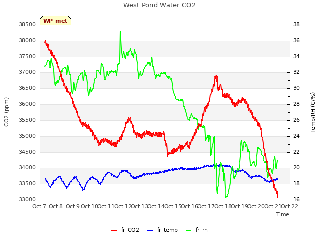 plot of West Pond Water CO2