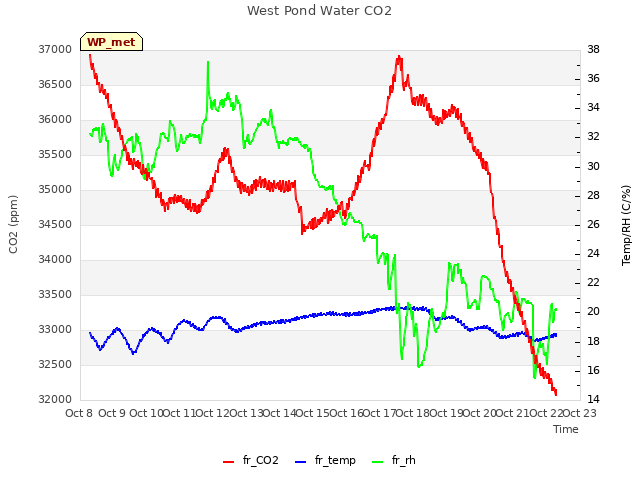 plot of West Pond Water CO2