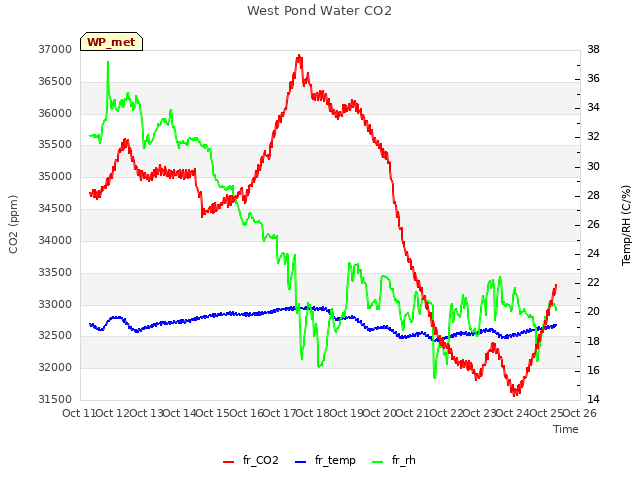 plot of West Pond Water CO2