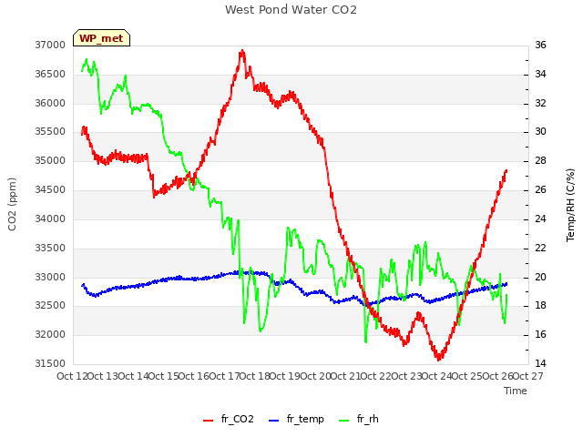 plot of West Pond Water CO2