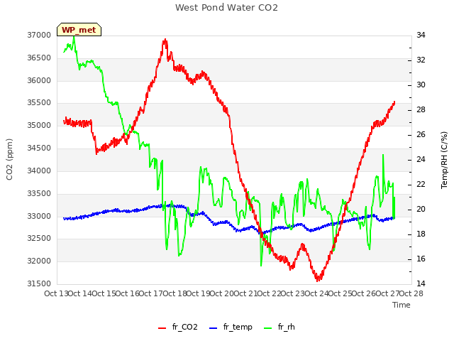 plot of West Pond Water CO2