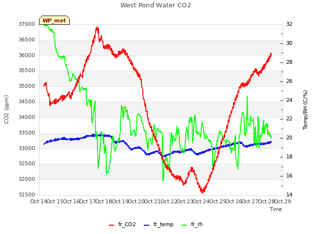 plot of West Pond Water CO2