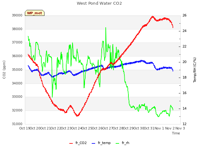 plot of West Pond Water CO2