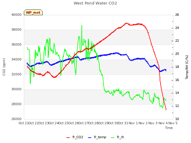 plot of West Pond Water CO2