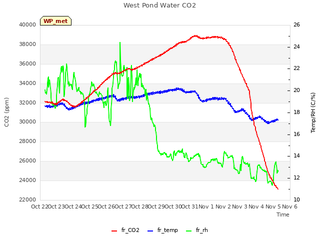 plot of West Pond Water CO2