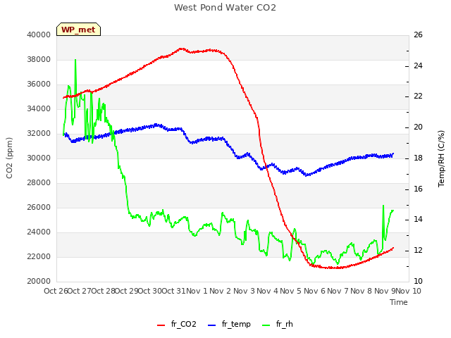 plot of West Pond Water CO2