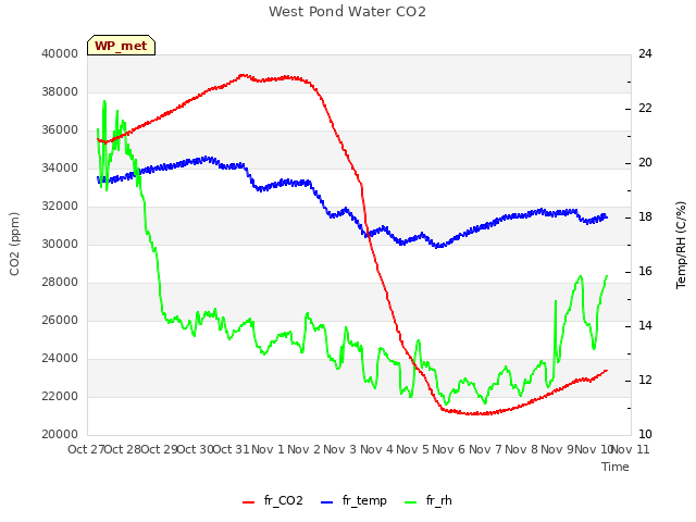 plot of West Pond Water CO2