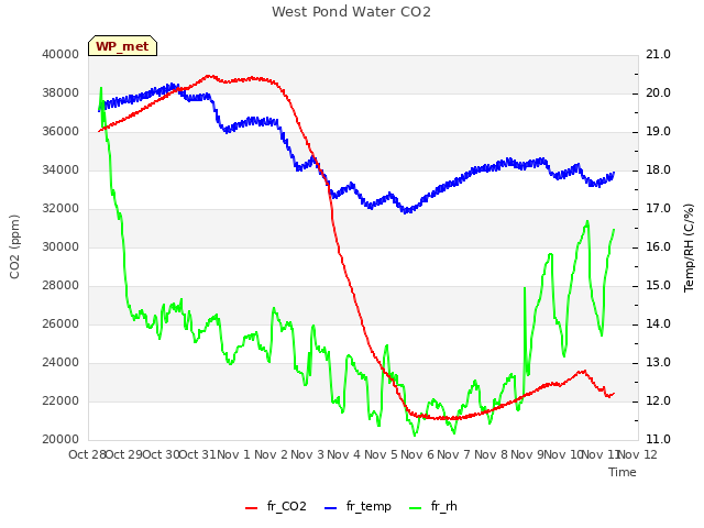 plot of West Pond Water CO2