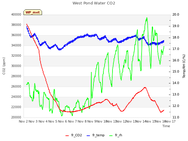 plot of West Pond Water CO2