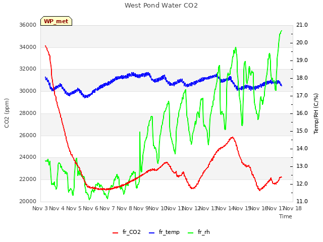 plot of West Pond Water CO2