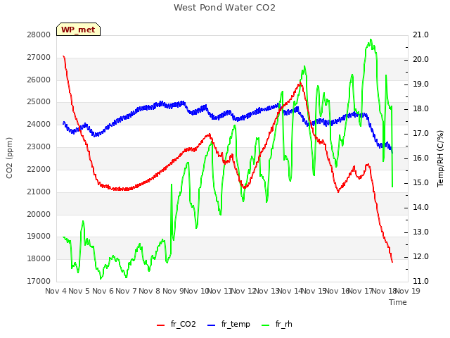 plot of West Pond Water CO2