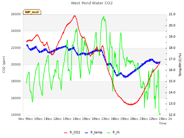 plot of West Pond Water CO2