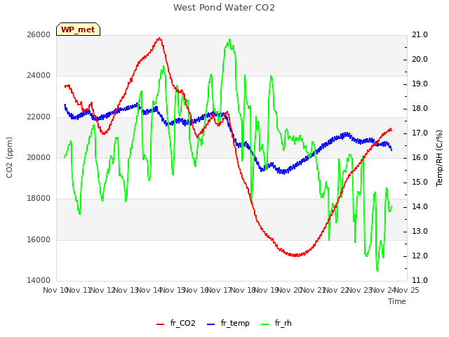 plot of West Pond Water CO2