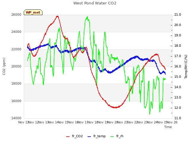 plot of West Pond Water CO2