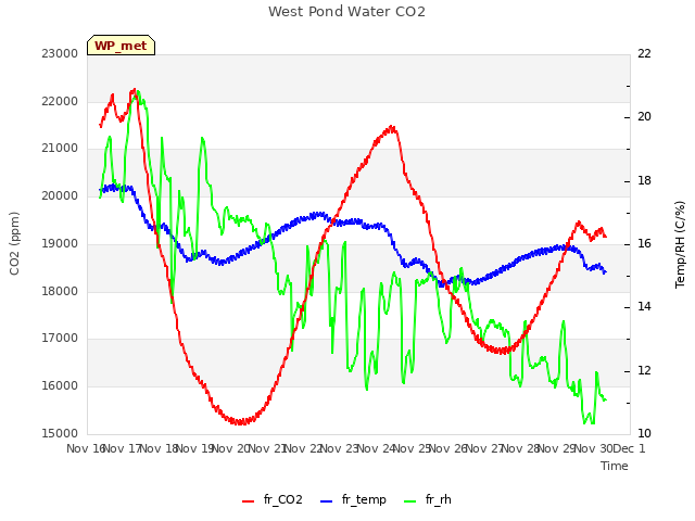 plot of West Pond Water CO2