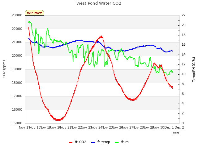 plot of West Pond Water CO2