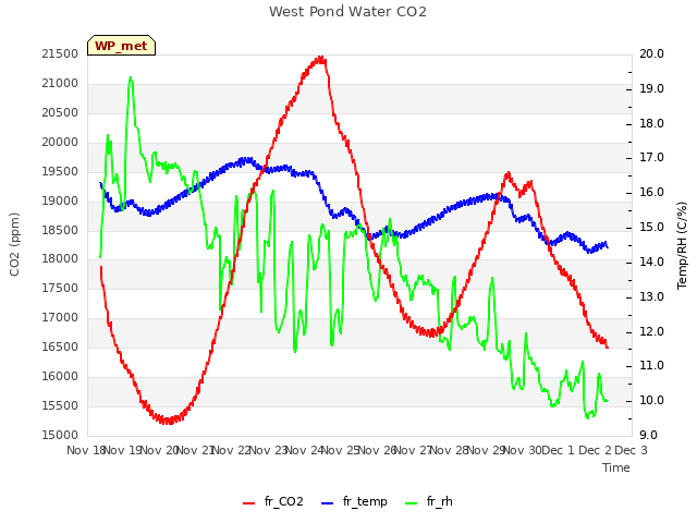 plot of West Pond Water CO2