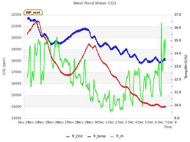 plot of West Pond Water CO2