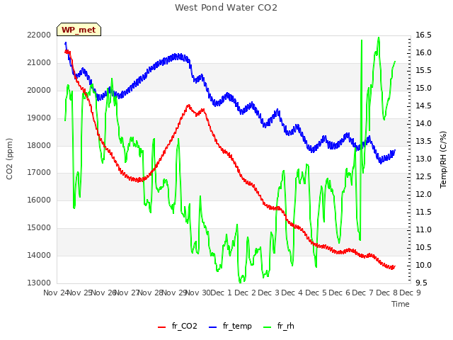 plot of West Pond Water CO2