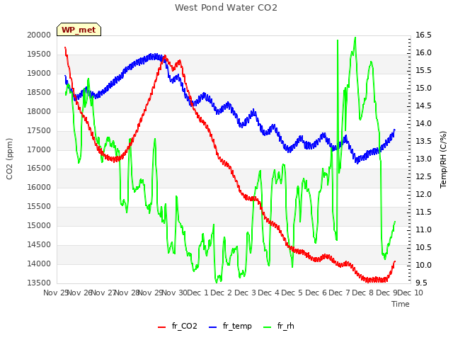 plot of West Pond Water CO2